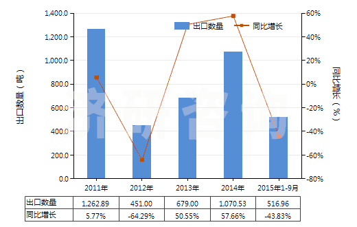 2011-2015年9月中國(guó)升華硫磺、沉淀硫磺及膠態(tài)硫磺(HS28020000)出口量及增速統(tǒng)計(jì)
